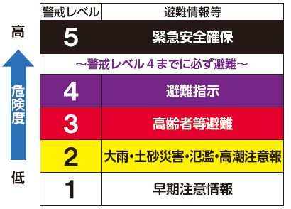 警戒レベル、避難情報等表