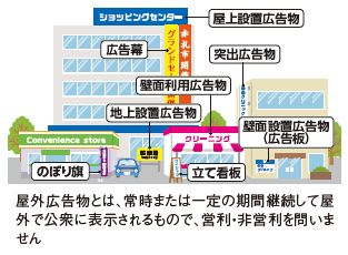 屋外広告物とは、常時または一定の期間継続して屋 外で公衆に表示されるもので、営利・非営利を問いま せん