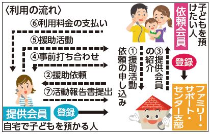 利用の流れ図(1. 援助活動依頼の申し込み 2. 援助依頼 3.提供会員の紹介 4. 事前打ち合わせ 5. 援助活動 6. 利用料金の支払い)