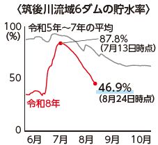 筑後川流域6ダムの貯水率