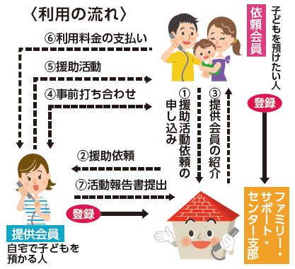 利用の流れ図(1.援助活動依頼の申し込み 2.援助依頼 3.提供会員の紹介 4.事前打ち合わせ 5.援助活動 6.利用料金の支払い 7.活動報告書提出)