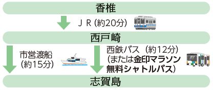 公共交通機関の利用図(香椎→西戸崎→志賀島)