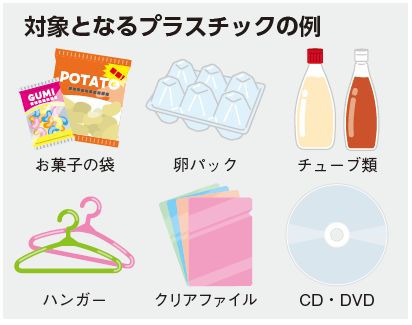 対象となるプラスチックの例(お菓子の袋、卵パック、チューブ類、ハンガー、クリアファイル、CD・DVD)のイラスト