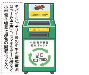 モバイルバッテリー等の小型充電式電池 はペール缶（右）へ、スマホやゲーム機など 小型電子機器は緑色の回収ボックスへ