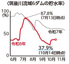 筑後川流域6ダムの貯水率