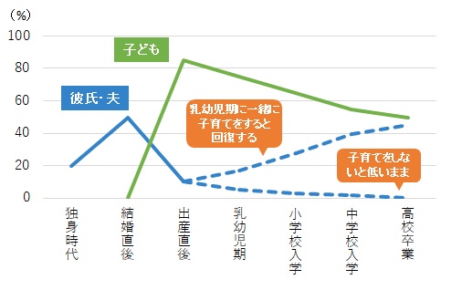 画像:女性の愛情曲線の変遷調査の折れ線グラフ。男性が一緒に子育てをしないと女性の愛情は下がっていくグラフ。乳幼児期に一緒に子育てをすると女性の愛情は回復し，子育てをしないと女性の愛情は低いままであるグラフ。
