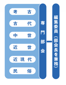 福岡市史編集委員会組織図　編集委員会には、考古・古代・中世・近世・近現代・民俗の6つの専門部会がもうけられており、編集委員は部会長を兼任しています。