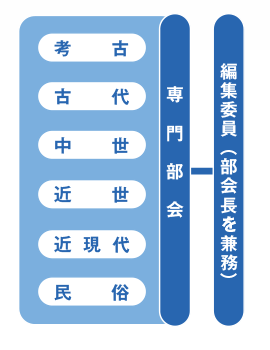 福岡市史編集委員会組織図 編集委員会には、考古・古代・中世・近世・近現代・民俗の6つの専門部会がもうけられており、編集委員は部会長を兼任しています。