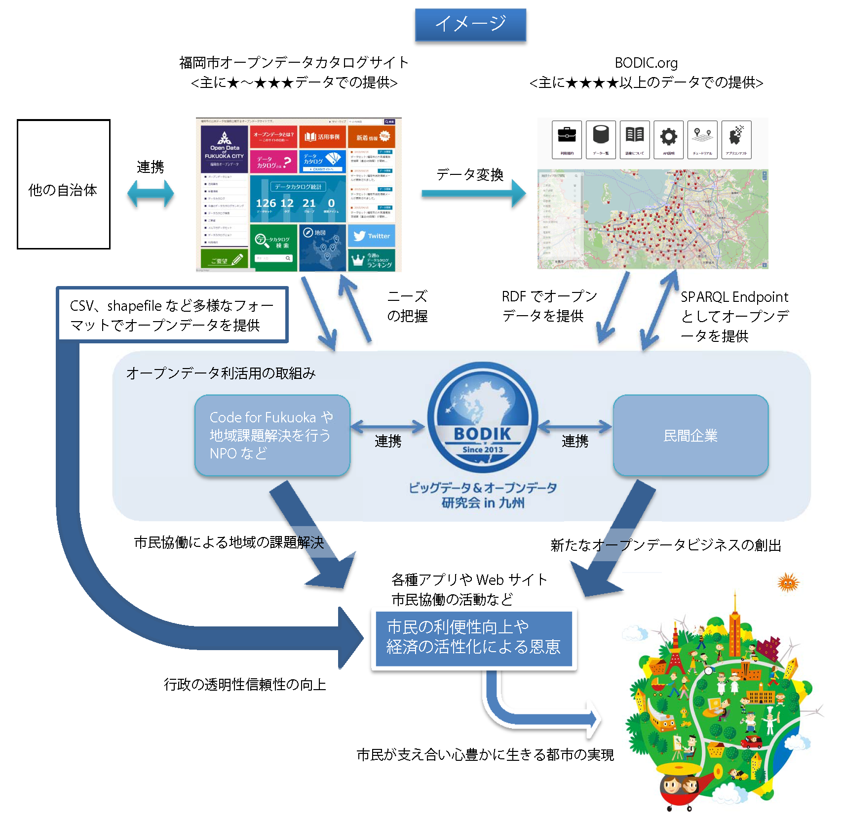 福岡市オープンデータのデータ提供のあり方