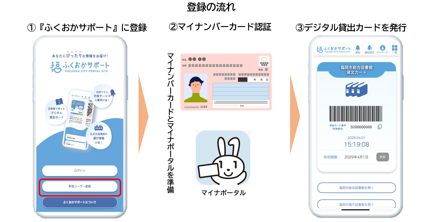 登録の流れです。①ふくおかサポートに登録、②マイナンバーカード認証、③デジタル貸出カードを発行