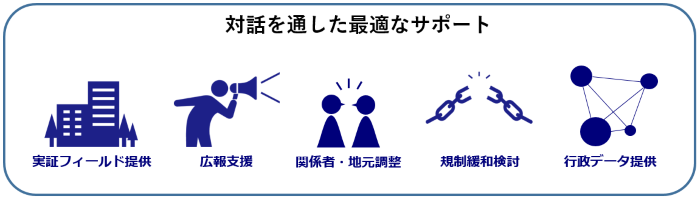対話を通した最適なサポート：実証フィールド提供，広報支援，関係者・地元調整，規制緩和検討，行政データ提供