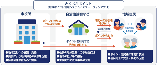市役所が自治協議会等にポイント付与の仕組みを提供する。自治協議会等が地域住民へ活動の参加を呼びかける。地域住民が活動に参加する。自治協議会等が地域住民の活動の参加に対してポイントを付与する。地域住民がポイントを利用し、市役所が特典を提供する。市役所は地域活動への感謝、支援、共創による地域課題の解決を促進、持続可能な仕組の提供ができる。自治協議会は住民の地域活動への参加を促進、地域の担い手の確保、世代間の交流や事業の充実ができる。地域住民はポイントを契機に活動に参加、住民同士の交流、共助の促進ができる。