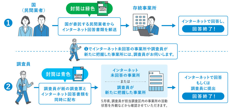 調査員調査のイメージ画像
