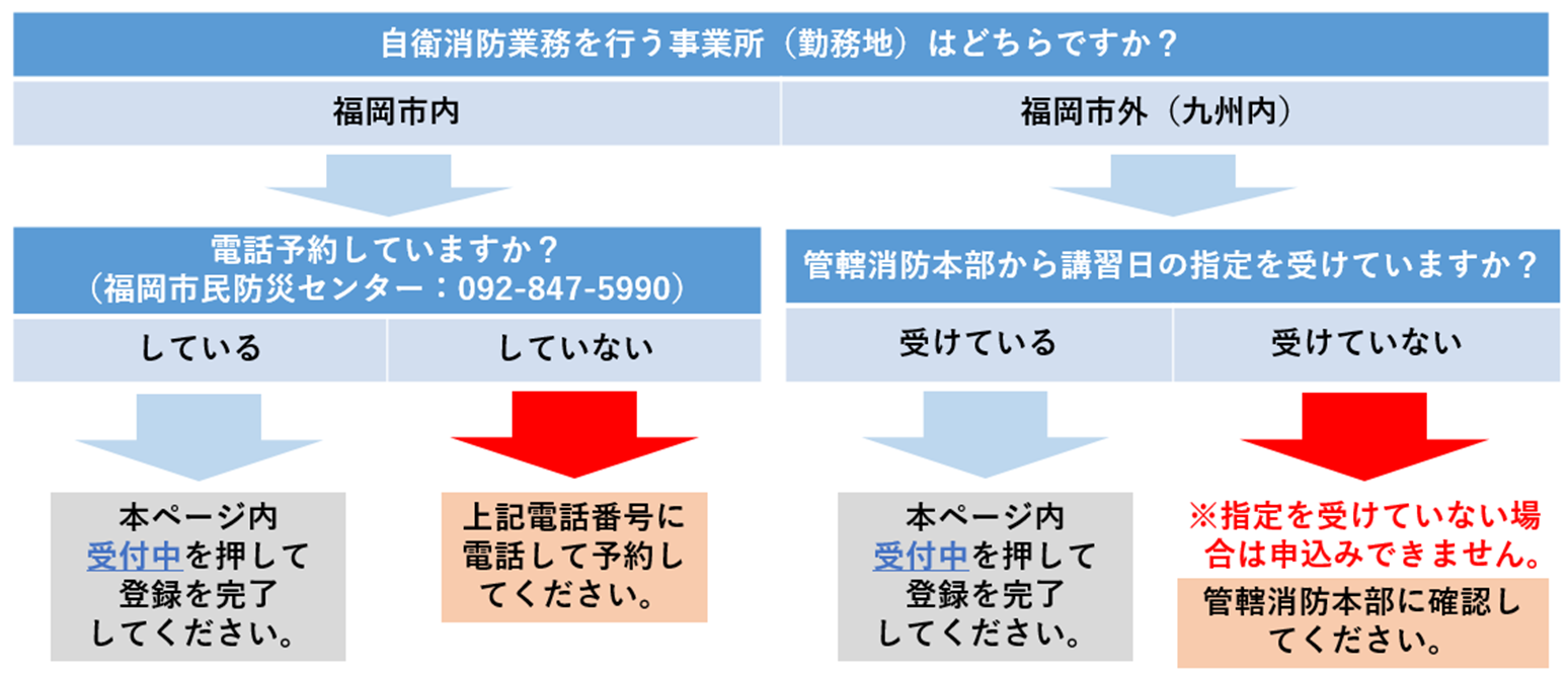 自衛消防業務講習の申込みフロー図