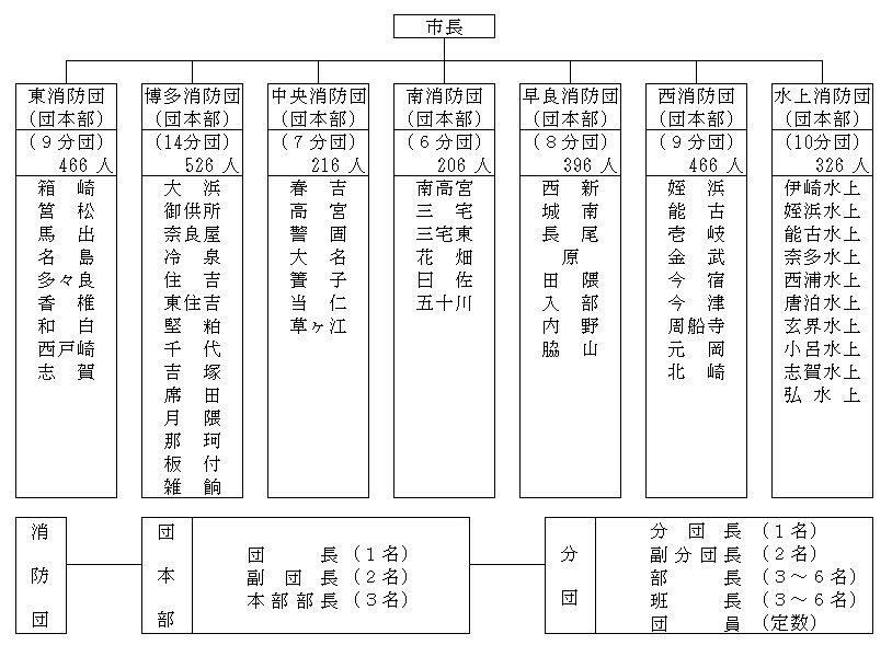 消防団組織図