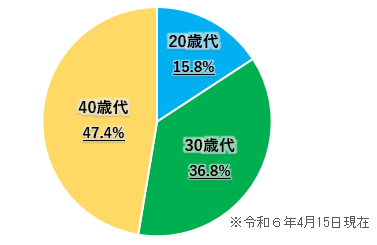 年代別職員割合の円グラフ（20代：15.8％、30代：36.8％、40台：47.4％）
