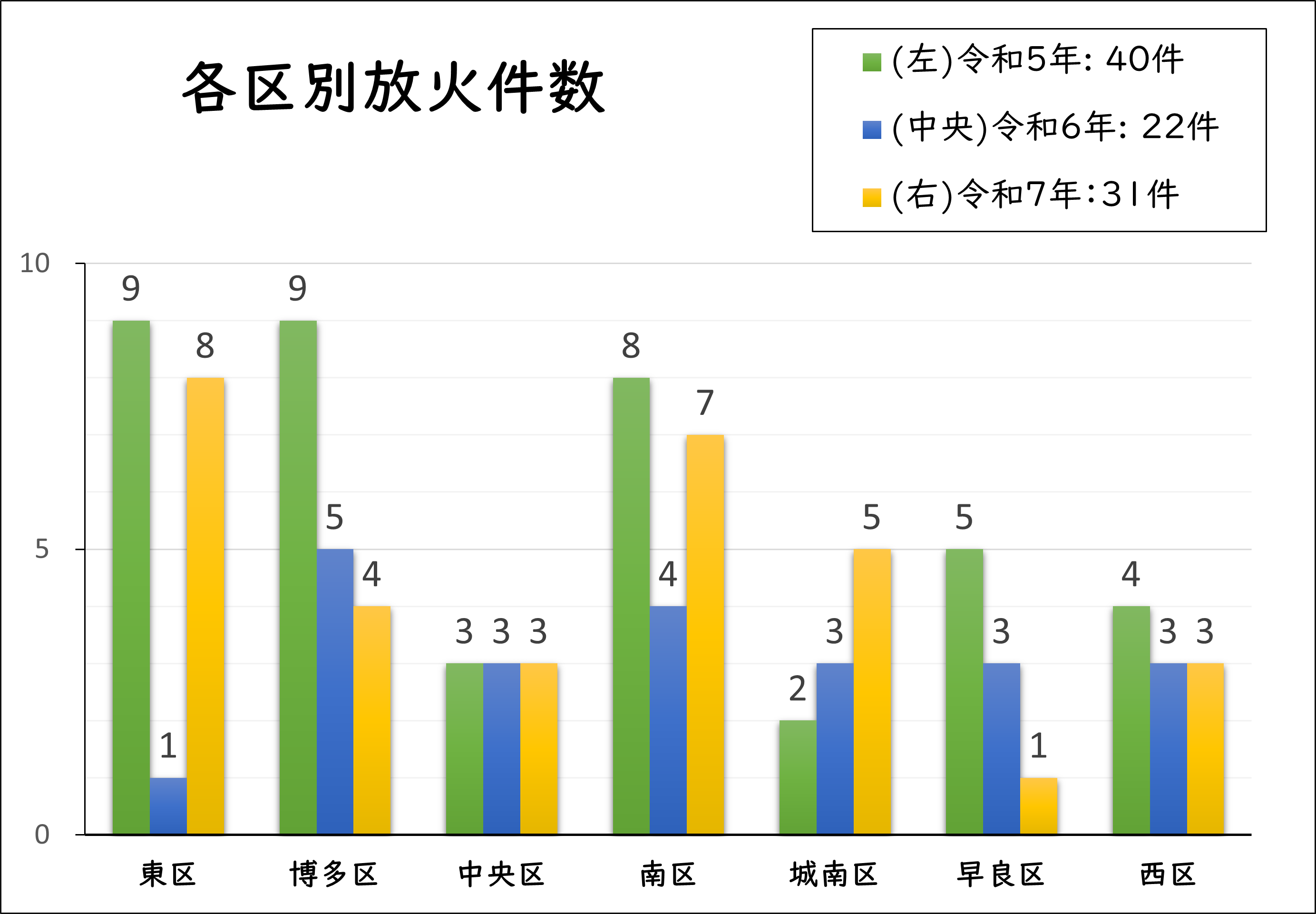 横軸が行政区(左から東、博多、中央、南、城南、早良、西)縦軸が発生件数のグラフ。