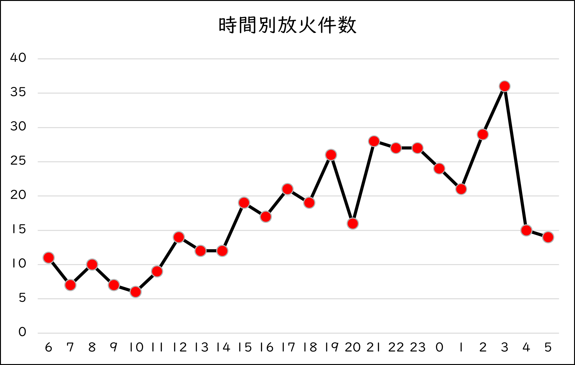 横軸が時間帯、縦軸が発生件数の統計グラフです。午前3時の発生件数が、36件で最多となっています。