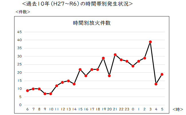 過去10年の時間帯別発生状況
