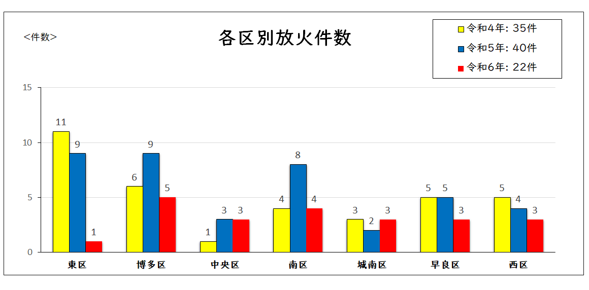 各区別放火件数