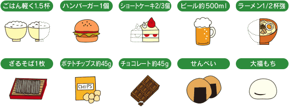 250kcalに相当する食品の例（ごはん軽く1.5杯，ハンバーガー1個，ショートケーキ3分の2個，ビール約500ミリリットル，ラーメン2分の1杯強，など）