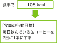 食事で108kcal減らすために例えば毎日飲んでいる缶コーヒーを2日に1本にする