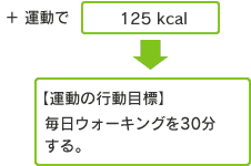 プラス運動で125kcal減らすためにたとえば毎日ウォーキングを30分する