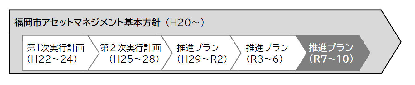 これまでの実行計画及び推進プラン等の変遷