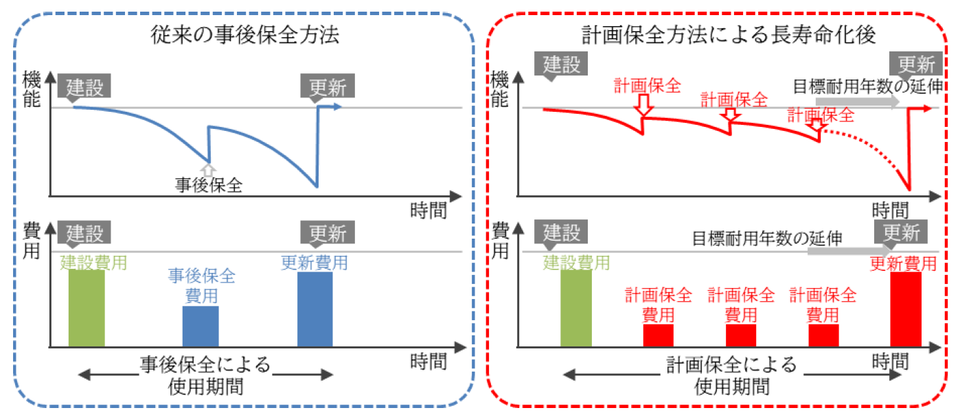 計画的な維持管理による施設の長寿命化のイメージ