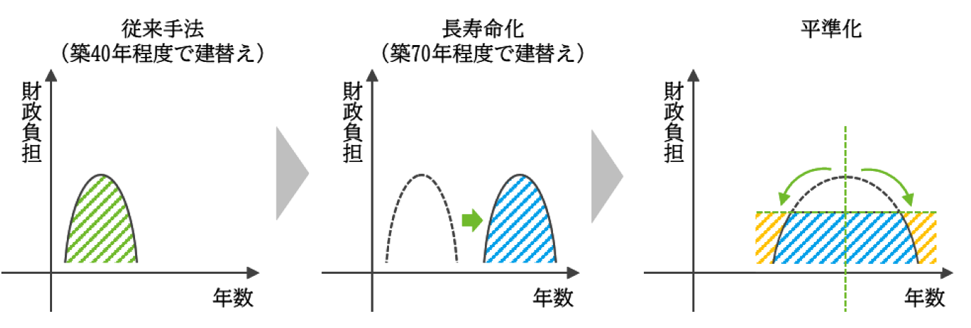 長寿命化および平準化のイメージ