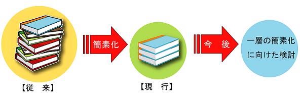 簡素化の流れ