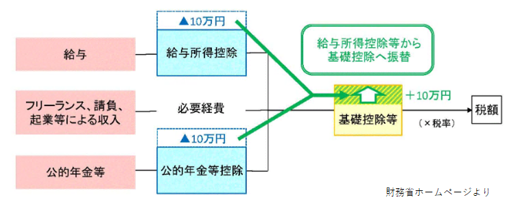 給与所得控除・公的年金等所得控除から基礎控除への振替の図