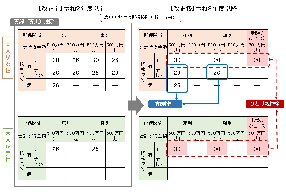 寡婦控除・ひとり親控除の改正前後の図