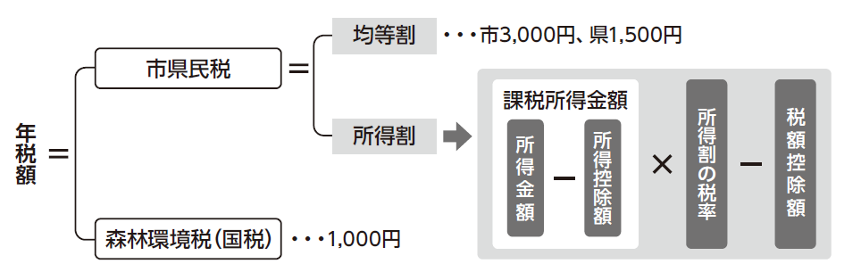 計算方法の図
