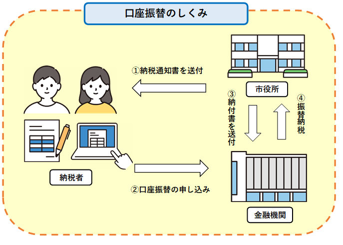 口座振替のしくみ。区役所から納税者に納税通知書が送付されます。納税者は、金融機関に口座振替の申込を行います。市役所は金融機関へ納付書を送付します。金融機関から市役所へ振替納税が行われます。
