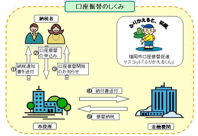 口座振替のしくみ。区役所から納税者に納税通知書が送付されます。納税者は、区役所に口座振替の申込を行います。区役所から納税者に口座振替開始をお知らせします。区役所は金融機関へ納付書を送付します。金融機関から区役所へ振替納税が行われます。