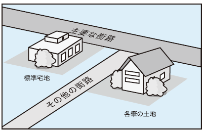 宅地評価の図